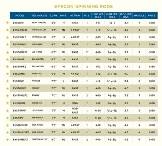 St Croix Eyecon Big Water Spinning Rod 7-17.7g EYS66MF2 2022 Model - 